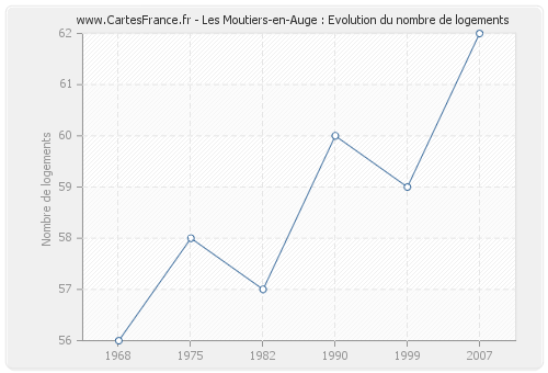 Les Moutiers-en-Auge : Evolution du nombre de logements